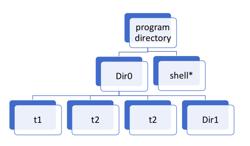 Program Directory Examples Solved program directory Diro shell* Dir1 1. shell*: the | Chegg.com