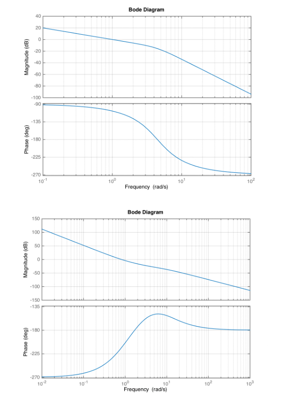 Solved Prob 1: Using frequency response of each open-loop | Chegg.com
