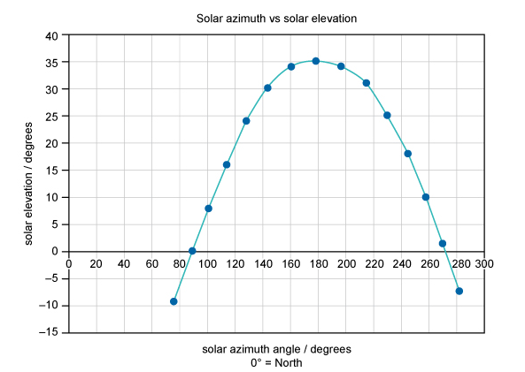 Sun Path Accuracy Risers Solved Sun path diagrams are useful tools when assessing a | Chegg.com