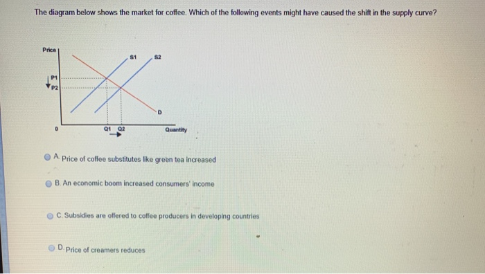 Solved The Diagram Below Shows The Market For Coffee. Which | Chegg.com