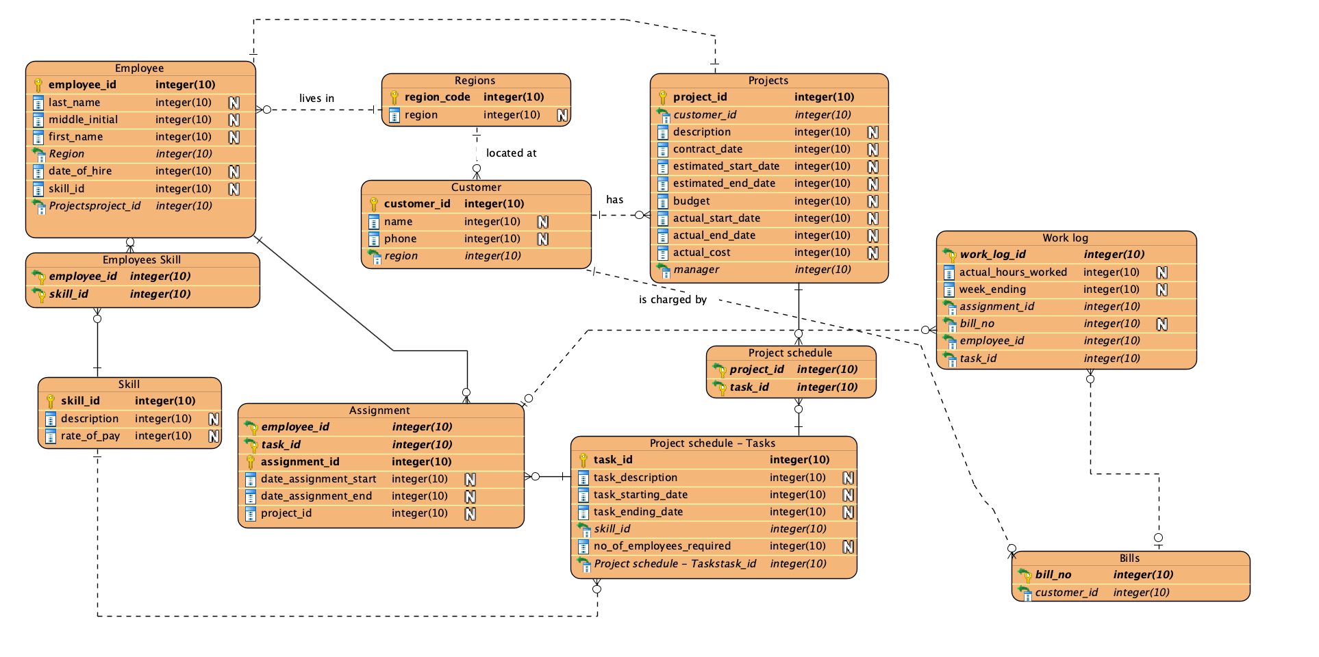 Solved Use Normalisation to validate your ERD and derive | Chegg.com