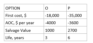 Solved Compare the two alternatives in using the ROR | Chegg.com