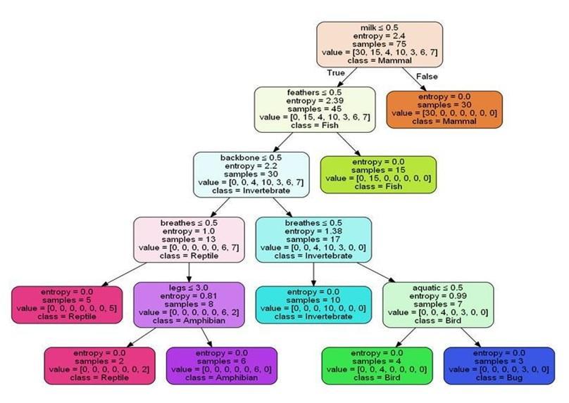 Solved Logic Problem statement A sample decision tree for | Chegg.com