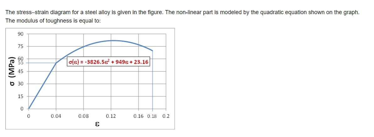 Solved The stress-strain diagram for a steel alloy is given | Chegg.com