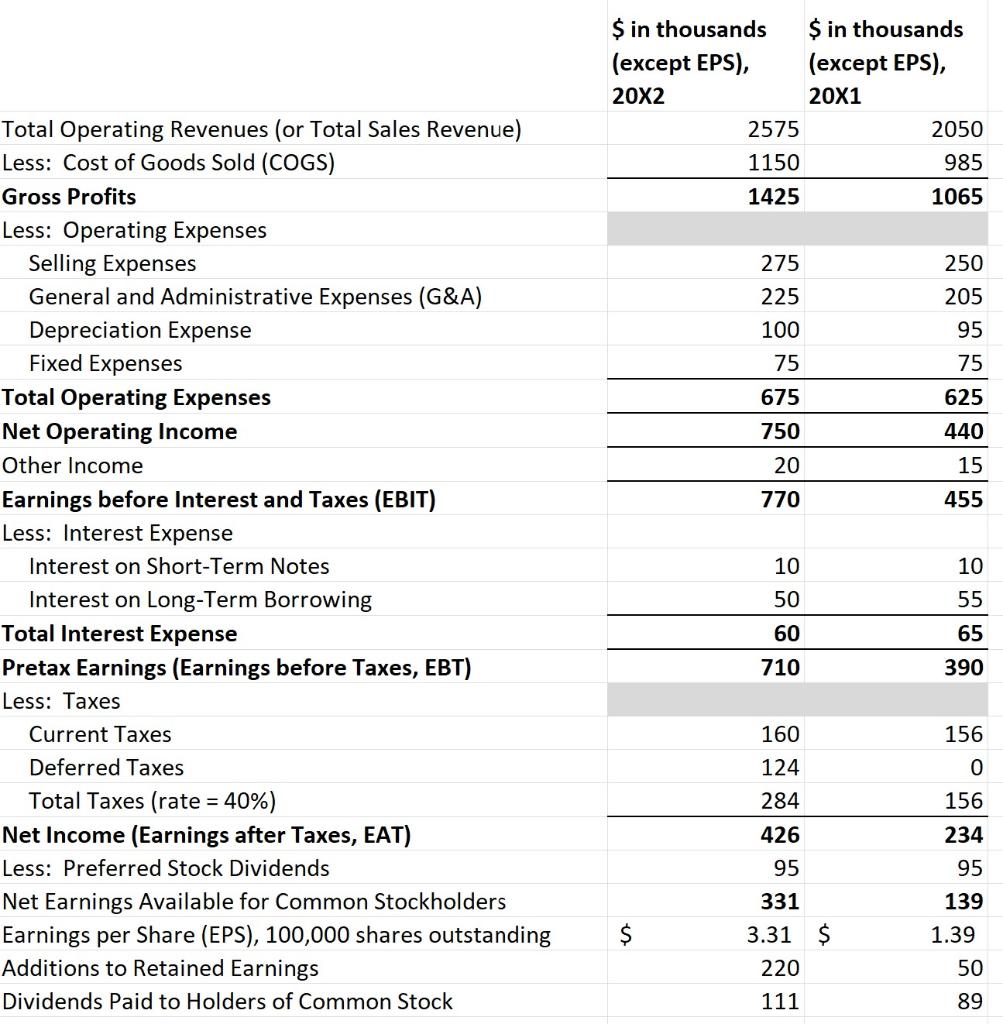 Solved Balance Sheet As of December 31, 20X2 and December | Chegg.com