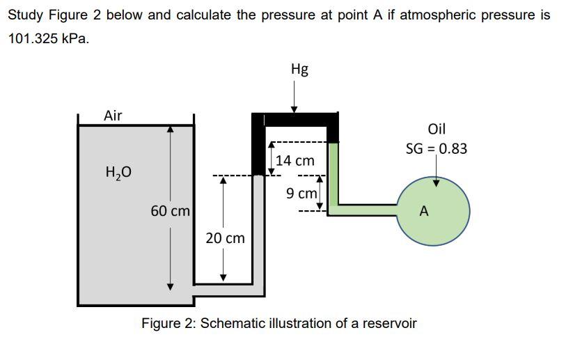 Solved Study Figure 2 below and calculate the pressure at | Chegg.com