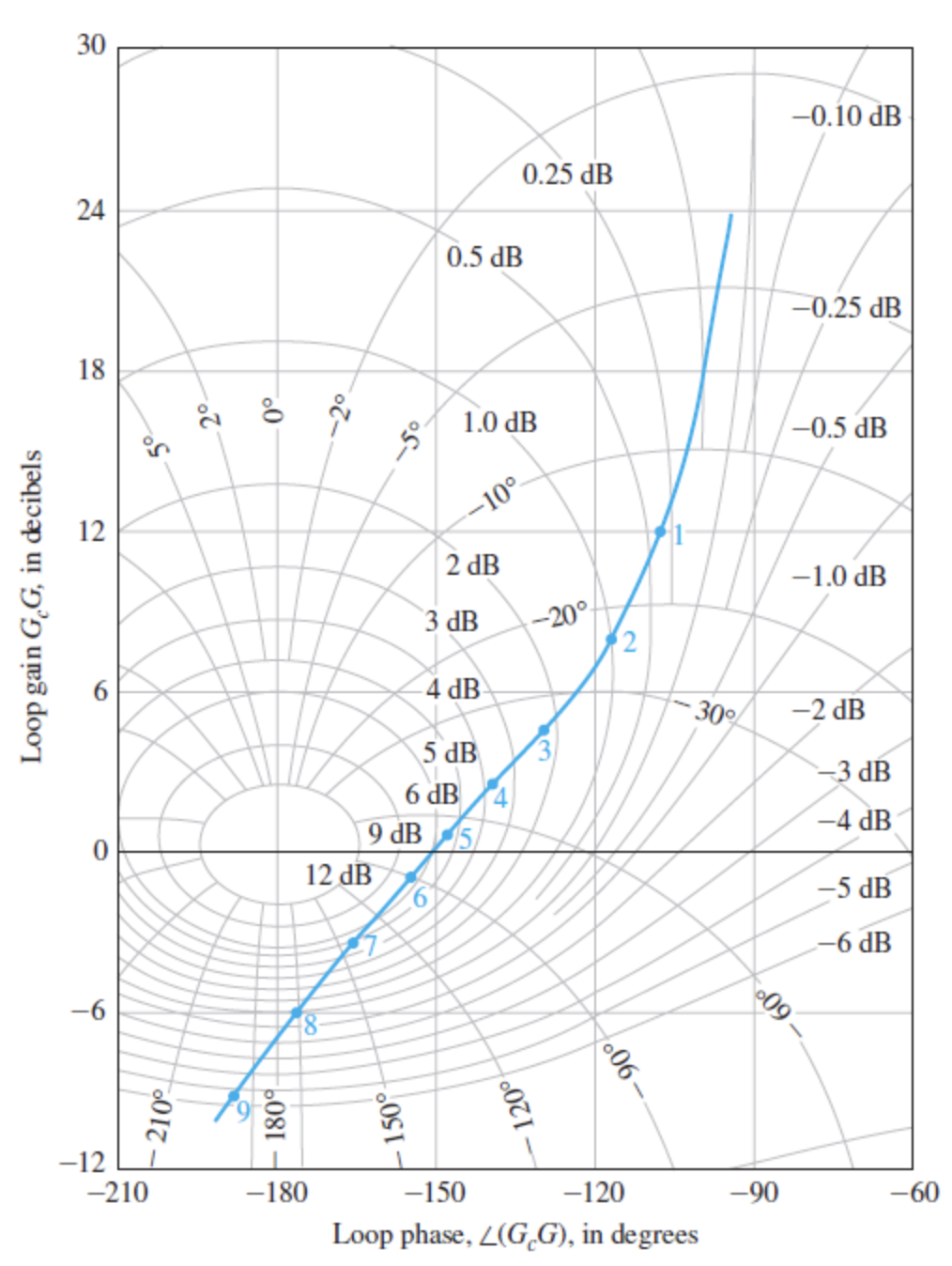 Solved ) The Nichols chart for KG(jo) (K = 1) of a