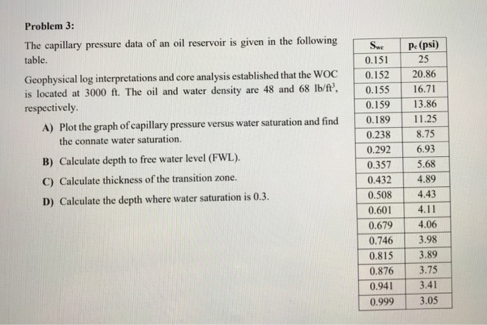 Solved Problem 3: The capillary pressure data of an oil | Chegg.com