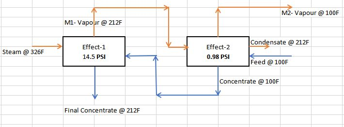 M2- Vapour @ 100F M1- Vapour @ 212F Condensate @ 212F Effect-1 Effect-2 Steam @ 326F 14.5 PSI 0,98 PSI Feed @ 100F Concentrat