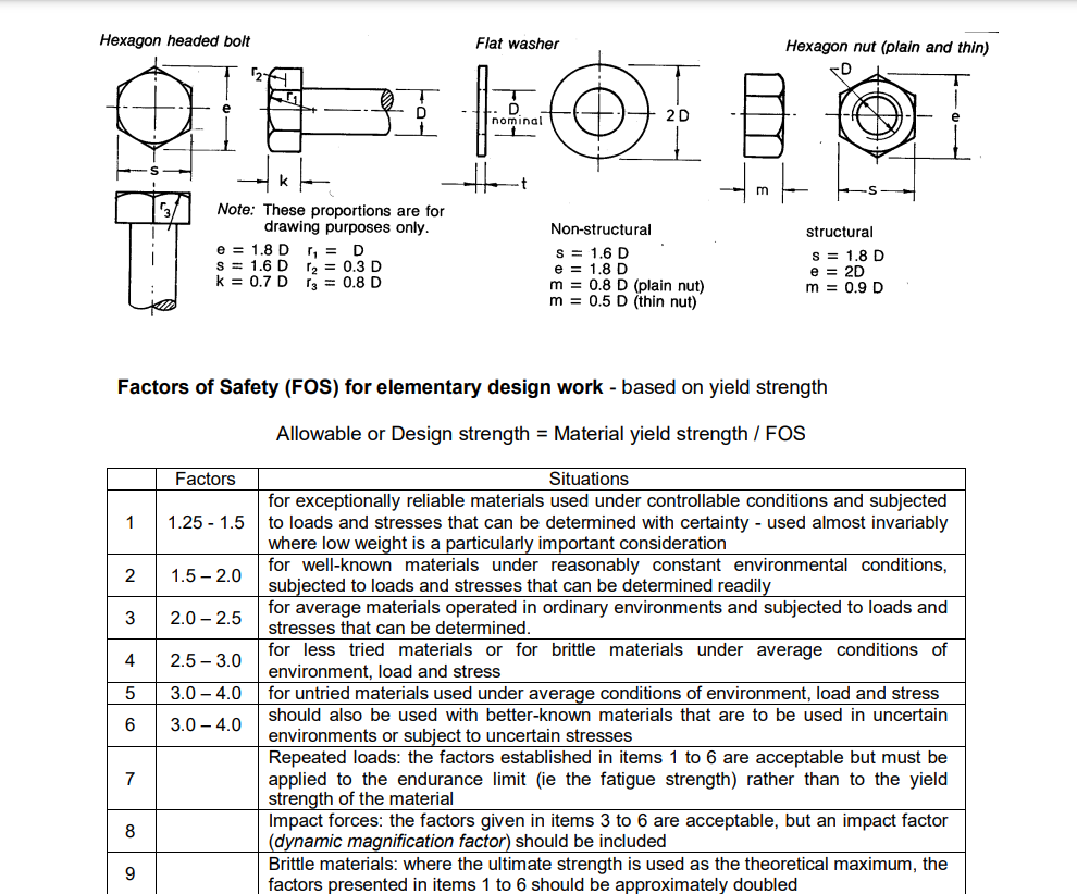 Hexagon headed bolt
?
Fod
1
2
3
4
5
6
7
Flat washer
HO
nominal
H
2D
k
Note: These proportions are for
drawing purposes only.
