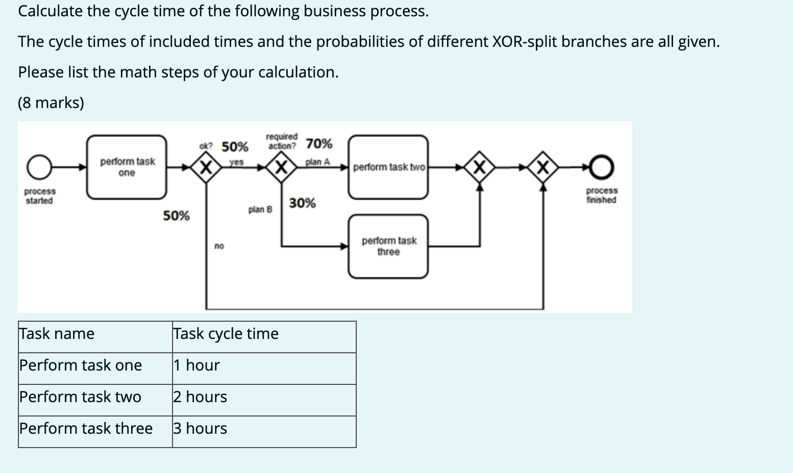Calculate the cycle time of the following business process.
The cycle times of included times and the probabilities of differ