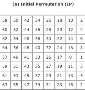 Solved 3.11 Compare the initial permutation table (Table | Chegg.com