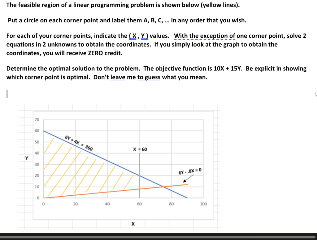 Solved The Feasible Region Of A Linear Programming Problem | Chegg.com