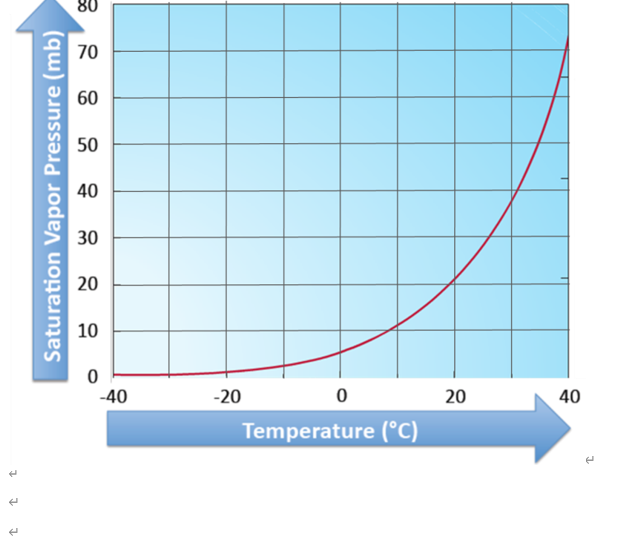 Solved 80 70 60 50 Saturation Vapor Pressure (mb) 40 30 20 | Chegg.com