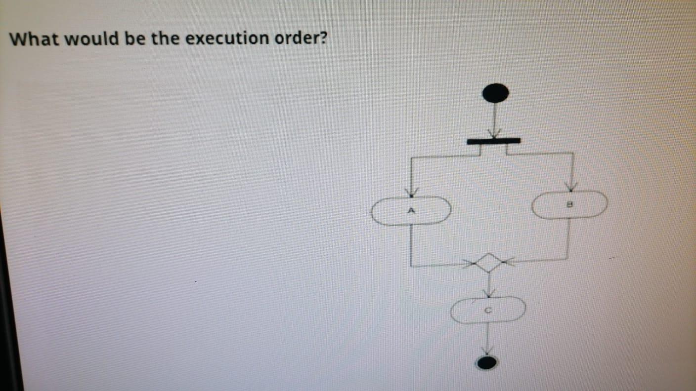 Solved What would be the execution order? A | Chegg.com