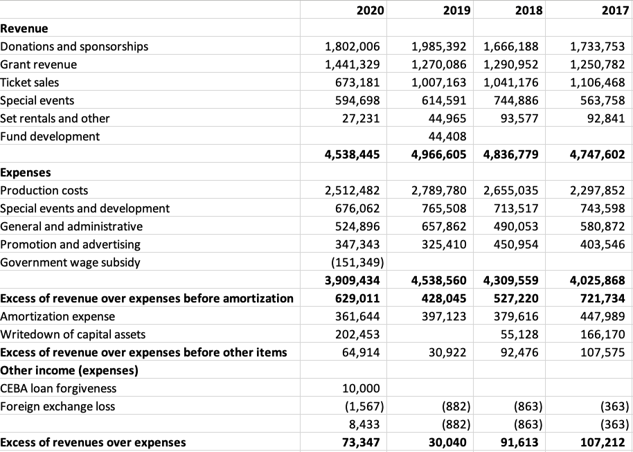 Solved Revenue 2020201920182017 Donations and sponsorships | Chegg.com