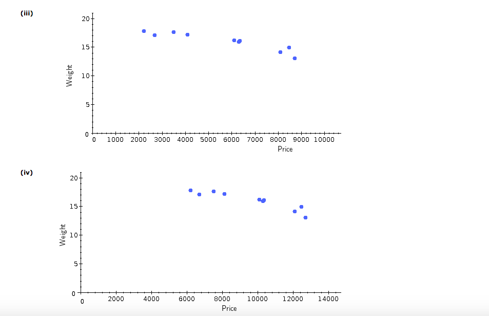 Solved (a) Choose a scatter chart below with weight as the | Chegg.com