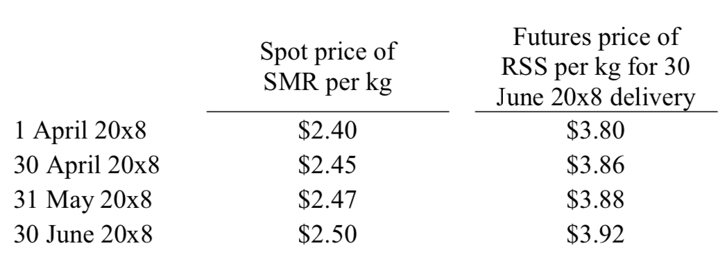 rubber cost per kg