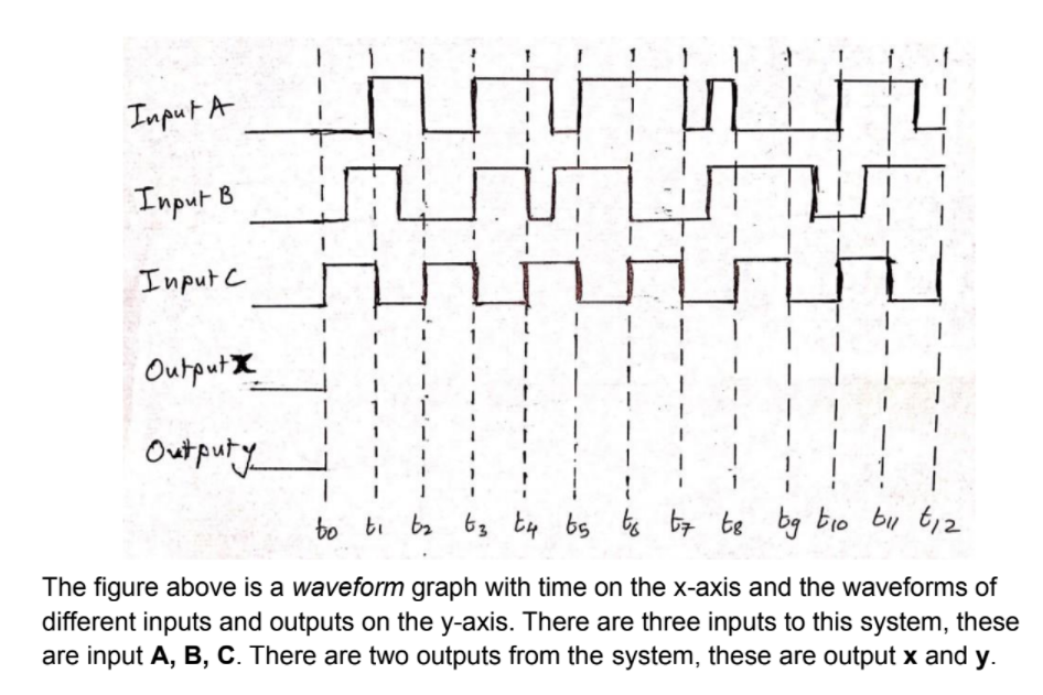 . I 1 Input A Input B Input C Output 1 1 1 1 Outputy | Chegg.com