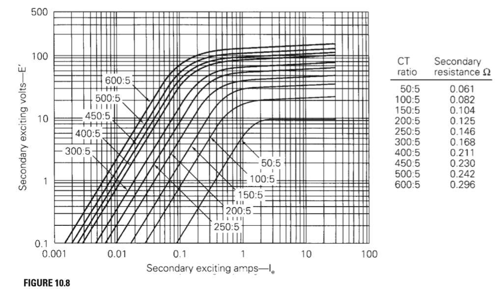 Solved 2. A CO8 relay with a current tap setting of 5 A is