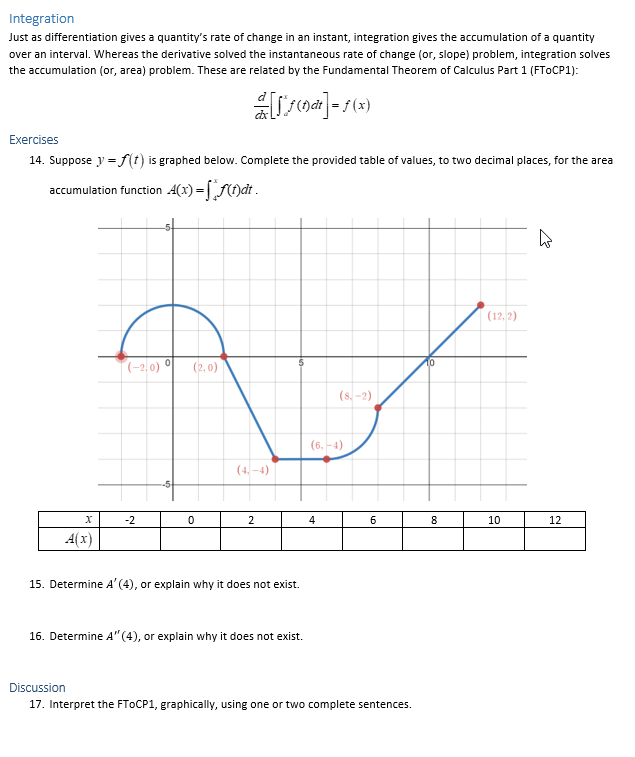 Solved IntegrationJust as differentiation gives a quantity's | Chegg.com