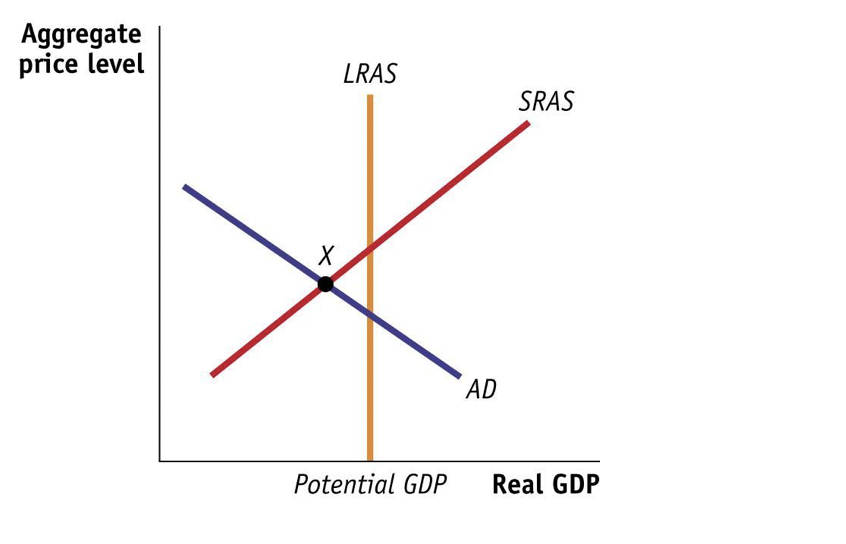 Solved Figure: AD–AS Model I) Use Figure: AD–AS Model I. If | Chegg.com