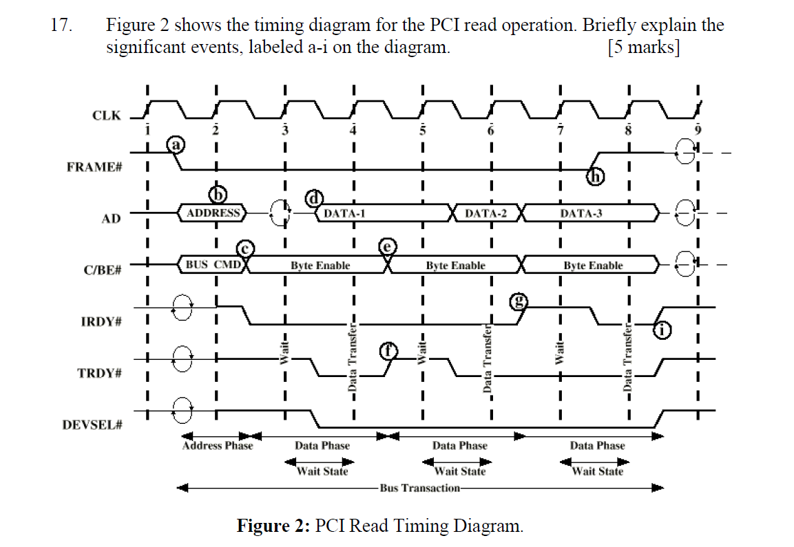 17. Figure 2 shows the timing diagram for the PCI
