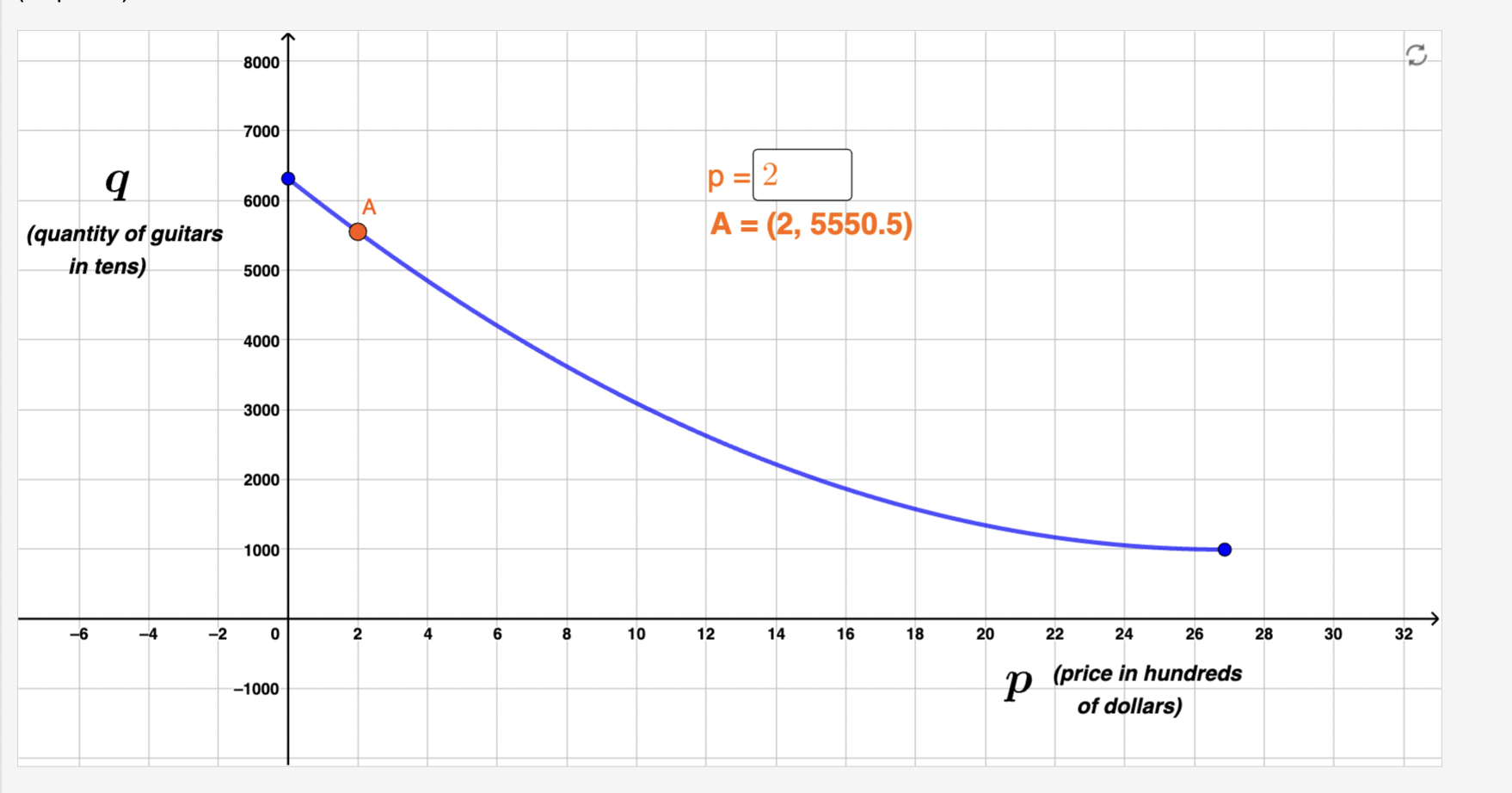 the-graph-above-is-an-example-of-a-demand-curve-chegg