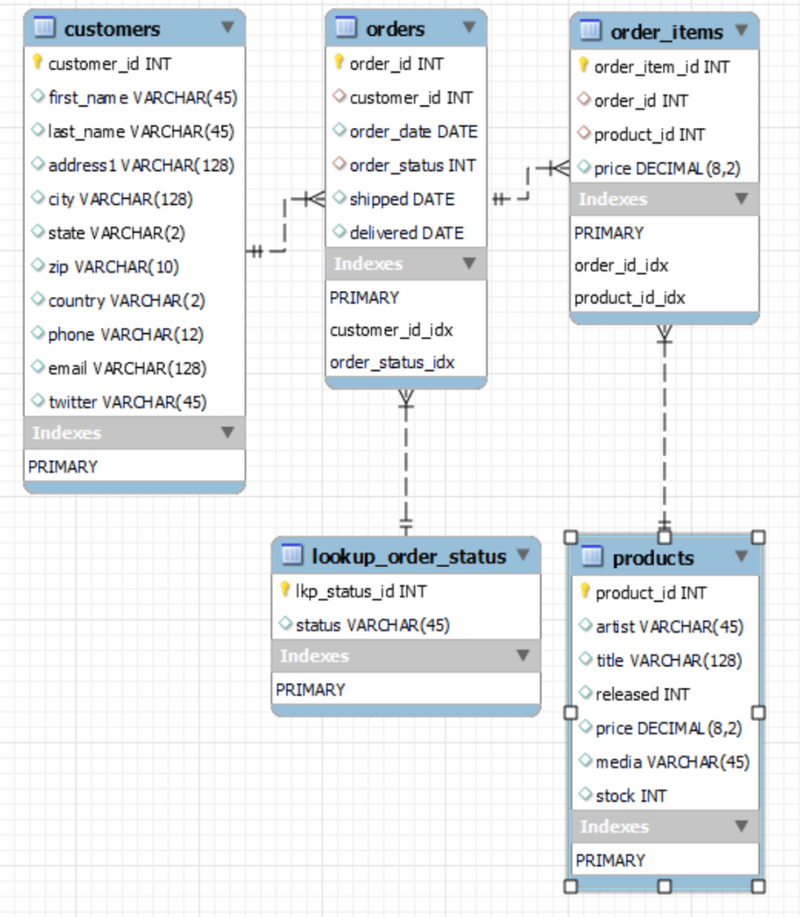 Solved SQL - DDL code and ALTER statements *** PLEASE | Chegg.com