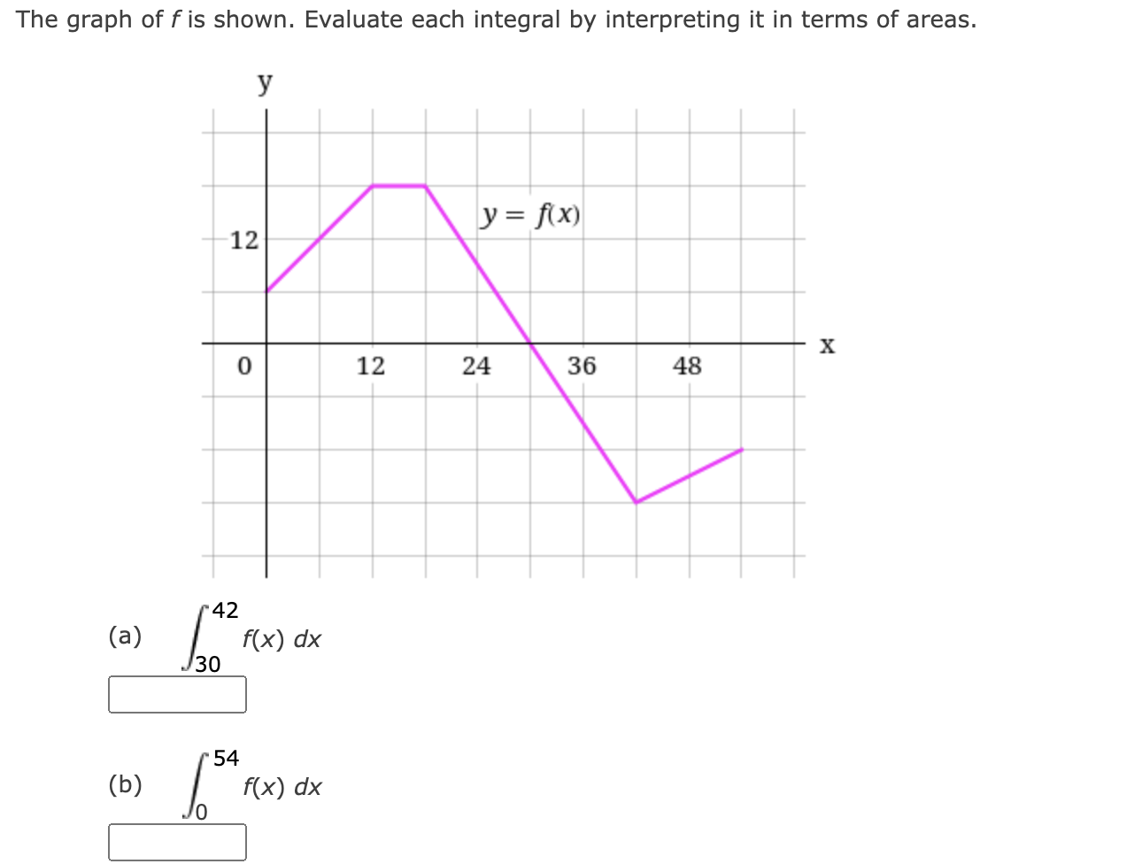 Solved The graph of f is shown. Evaluate each integral by | Chegg.com