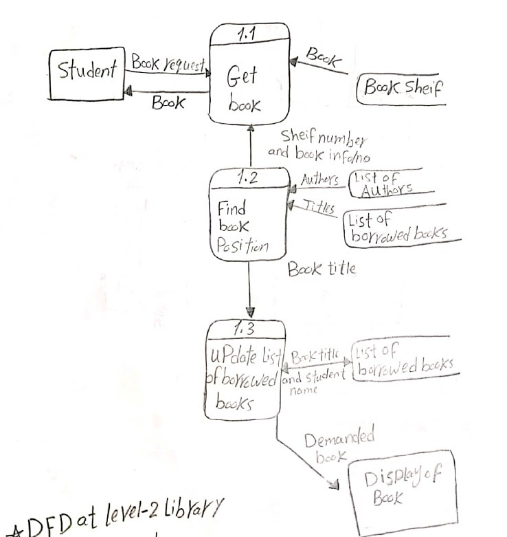 Solved 0,0 Book requests Library Student Library card | Chegg.com
