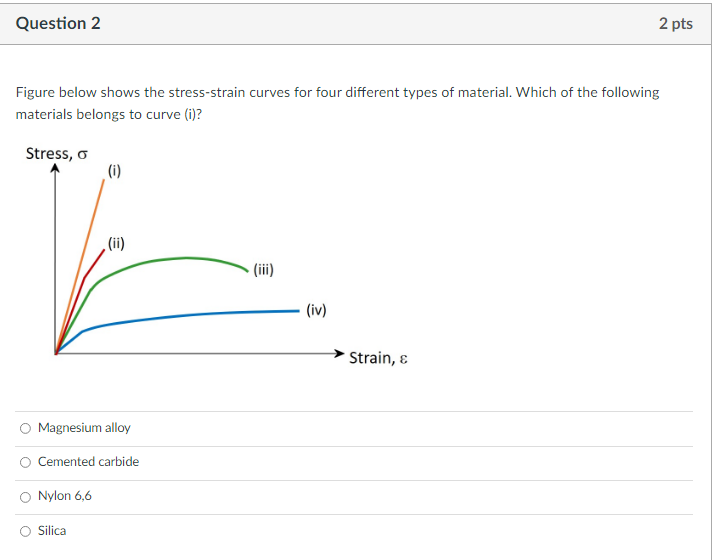 Solved Question 1 1 pts Figure below shows the stress-strain | Chegg.com