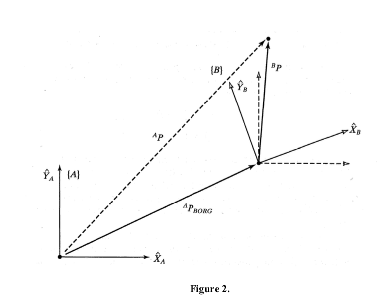 Solved Q2: Figure 1 Below Shows A Frame “B” Which Is Rotated | Chegg.com