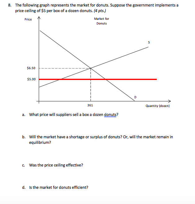 Solved 8 The Following Graph Represents The Market For D