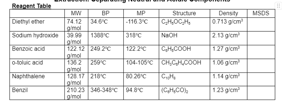 Neutral Mixture Solved Extraction: Separation of Acidic and Neutral | Chegg.com