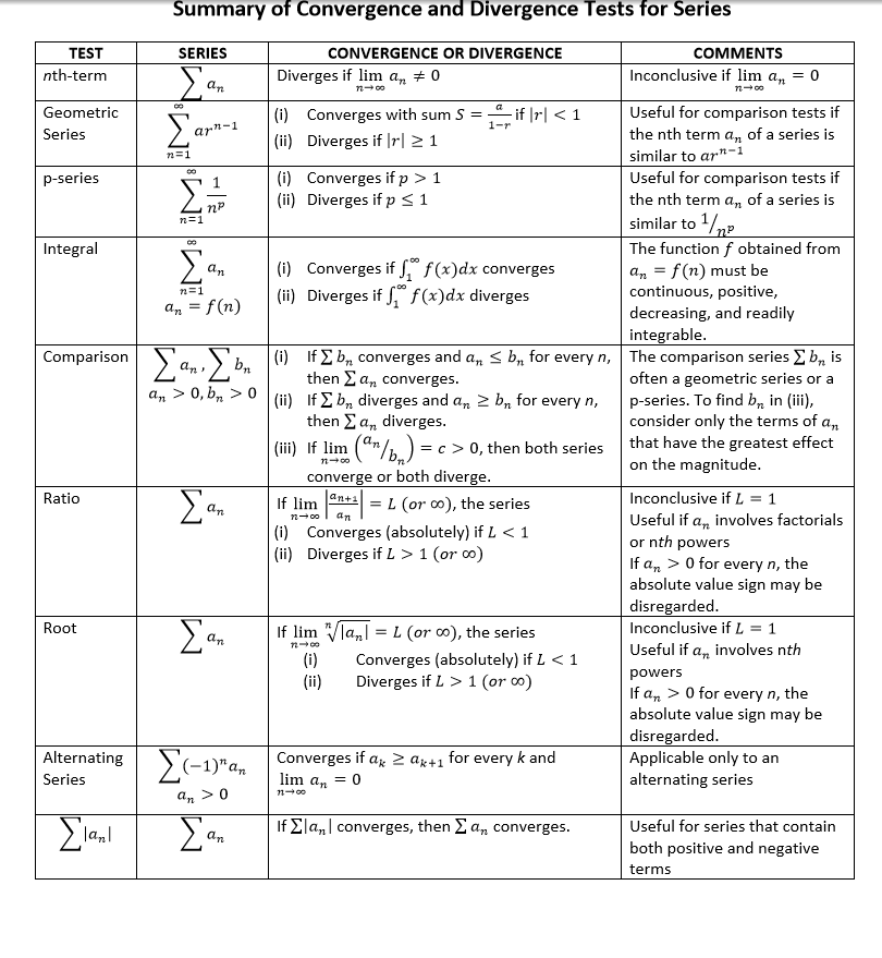 solved-summary-of-convergence-and-divergence-tests-for-chegg