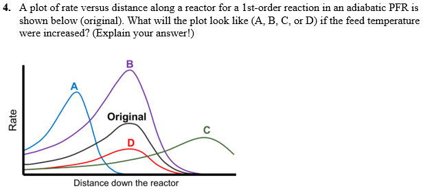 Solved 4. A plot of rate versus distance along a reactor for | Chegg.com
