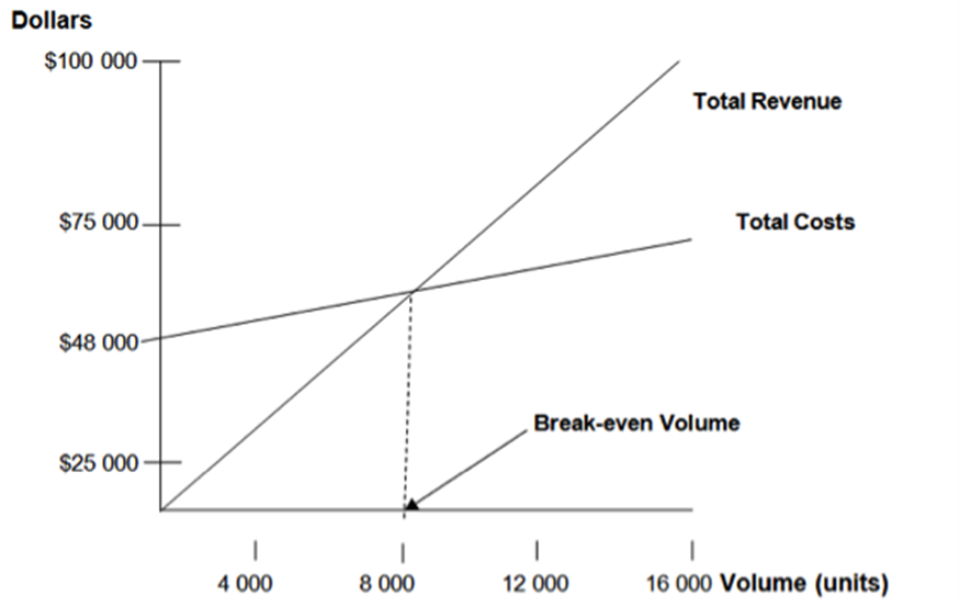 Solved Refer to the following Cost-Volume-Profit (CVP) graph | Chegg.com