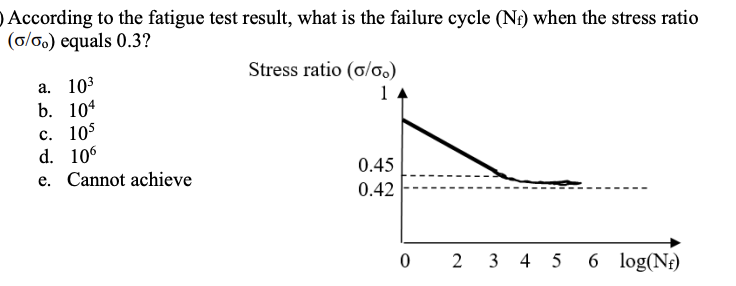 Solved According to the fatigue test result, what is the | Chegg.com