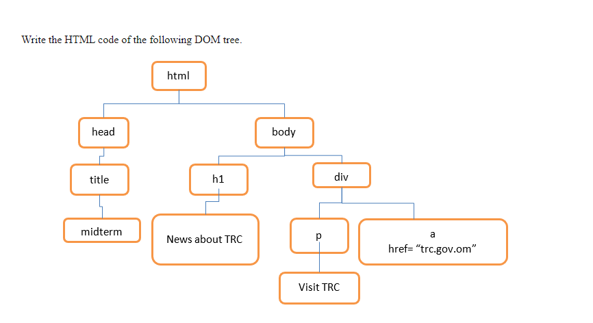 Solved Write the HTML code of the following DOM tree. html | Chegg.com