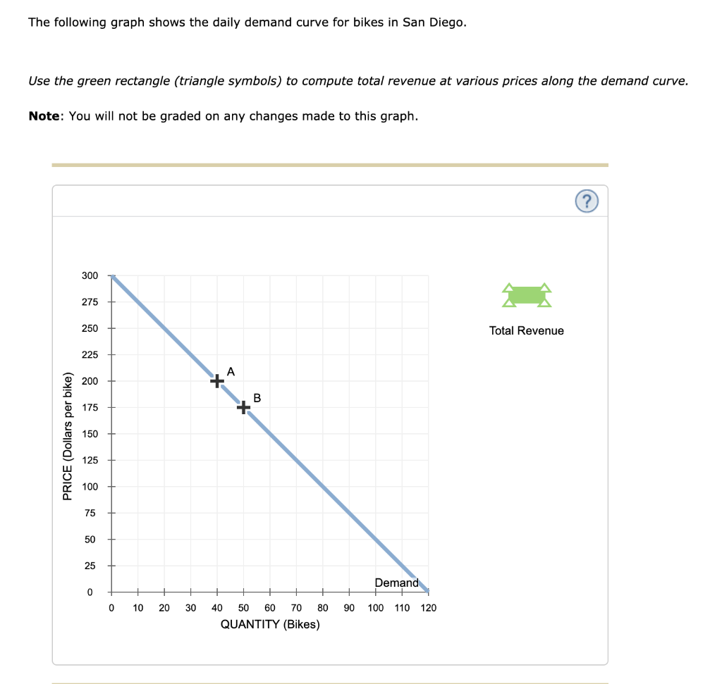 Solved The following graph shows the daily demand curve for
