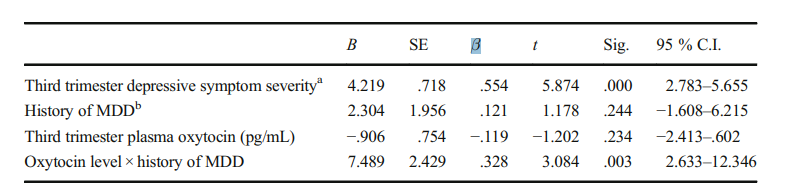 Solved Using the multiple regression results in Table 2, | Chegg.com