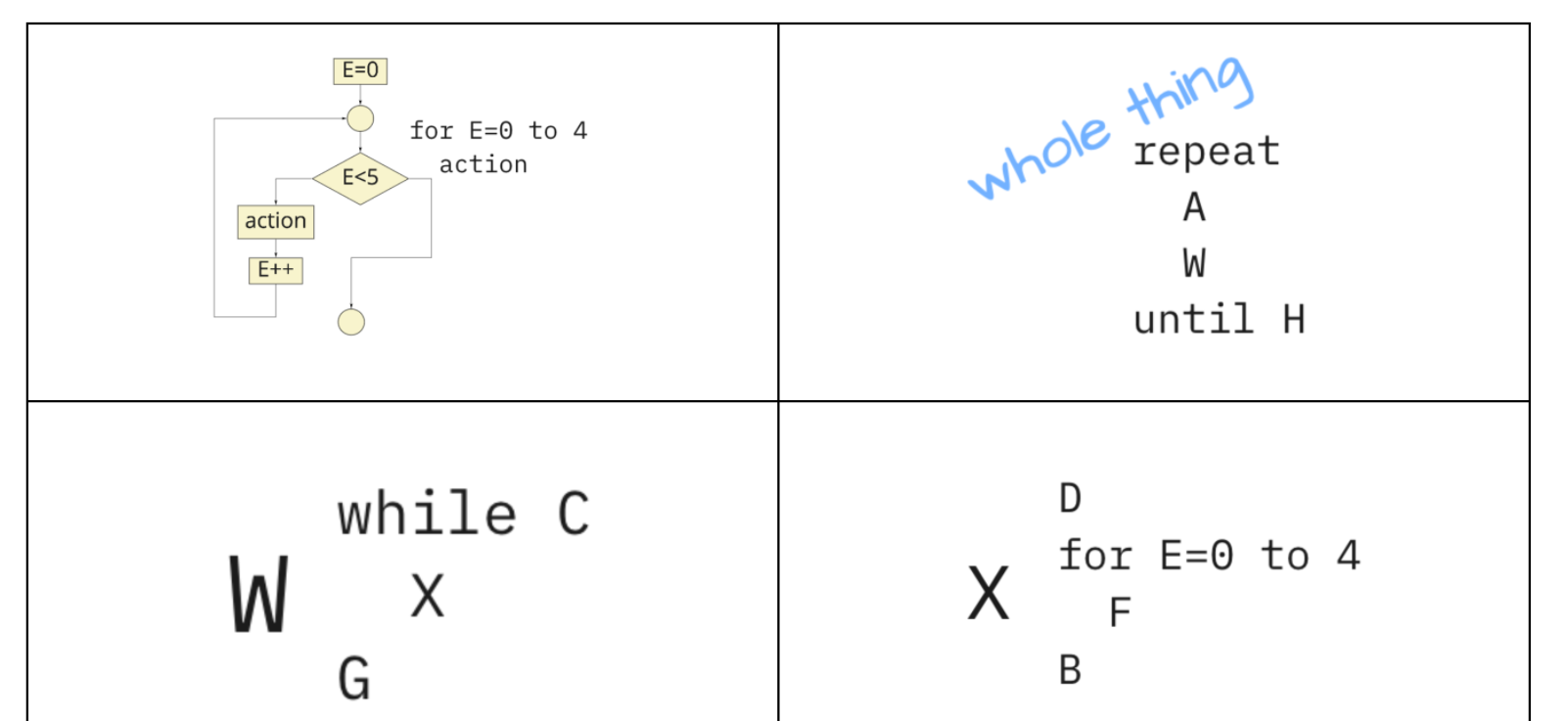Solved Using stepwise refinement and these four pieces of | Chegg.com