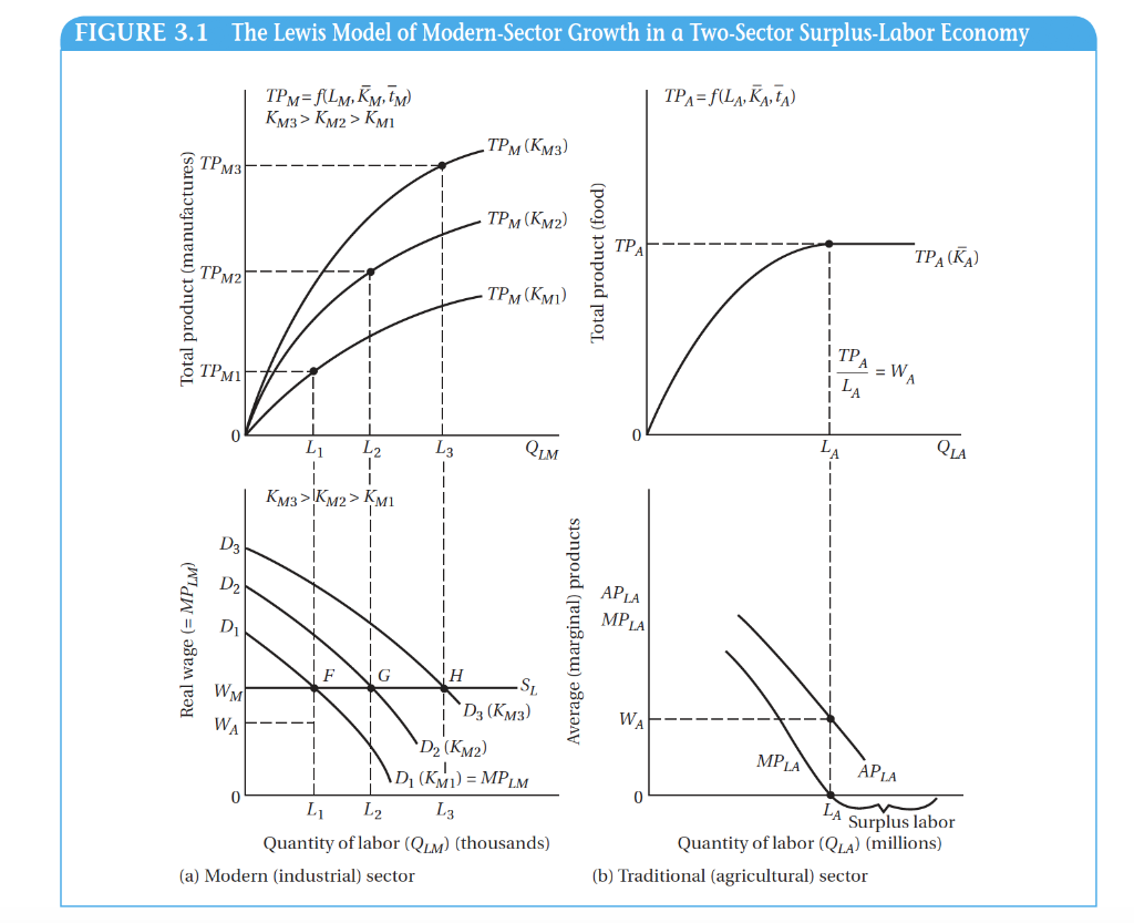 What Are The Important Features Of Lewis Theory Of Economic Development