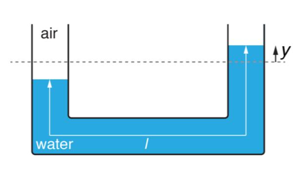 Solved Water is confined to a u-tube, which has a constant | Chegg.com