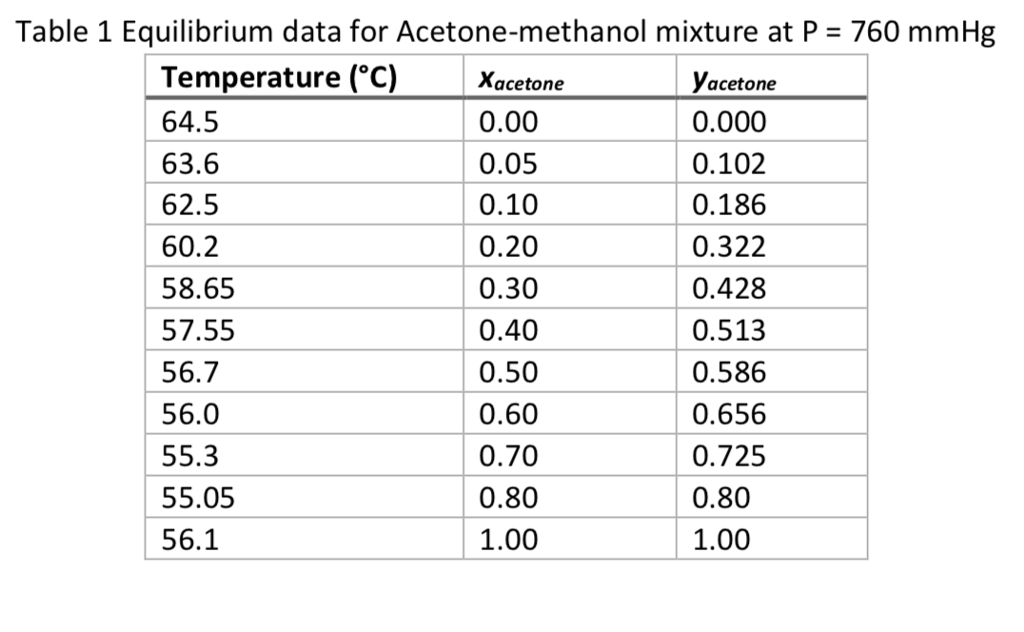 Question 1 - A plate column is to be designed to | Chegg.com