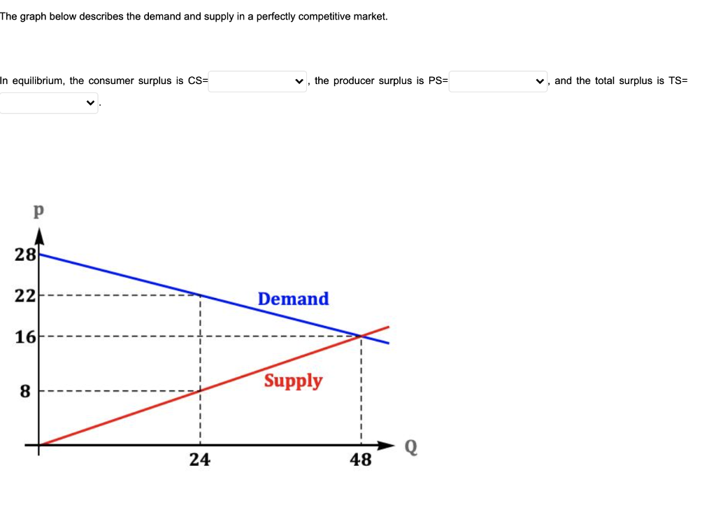 Solved The graph below describes the demand and supply in a