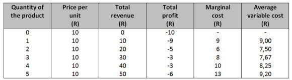 Study the table below which represents the cost and | Chegg.com