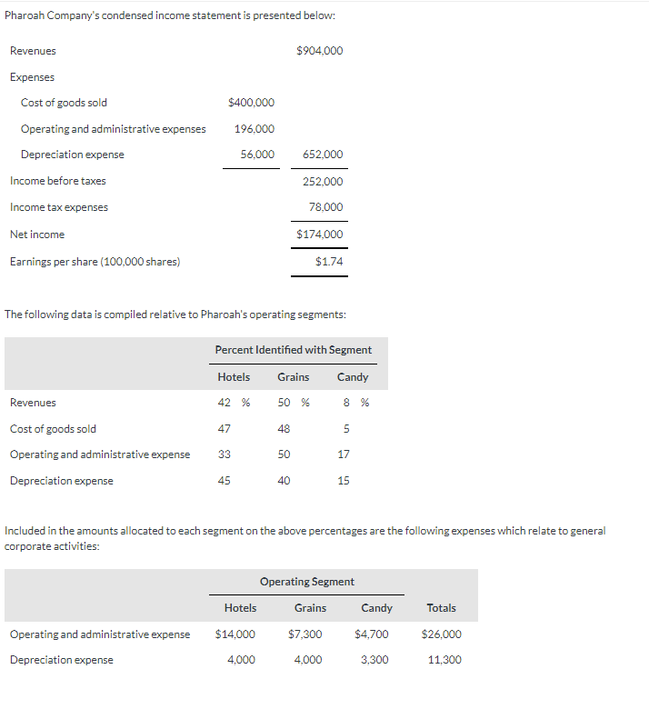 Solved Pharoah Company's condensed income statement is | Chegg.com