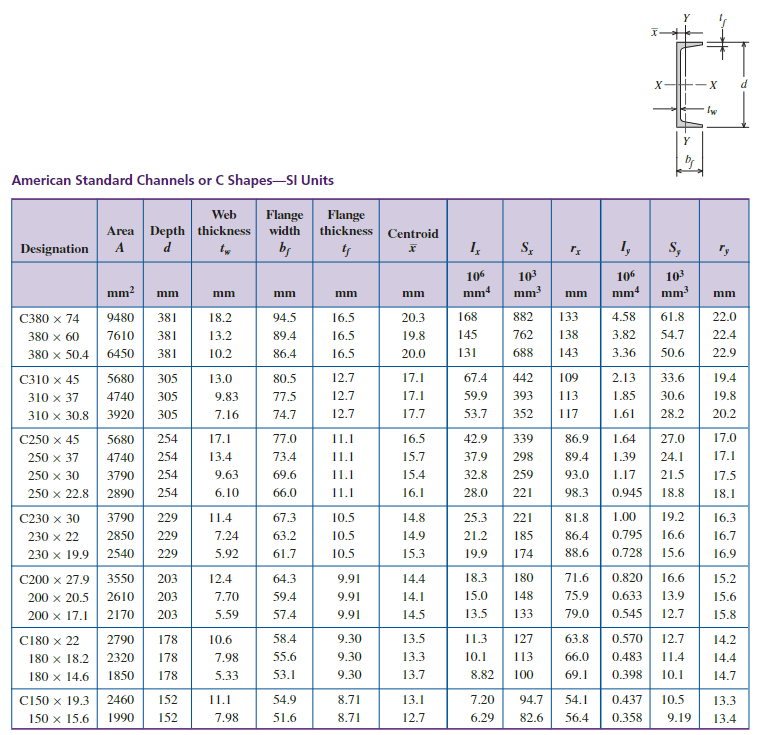 Solved American Standard Channels or C Shapes-SI UnitsP2Ans: | Chegg.com